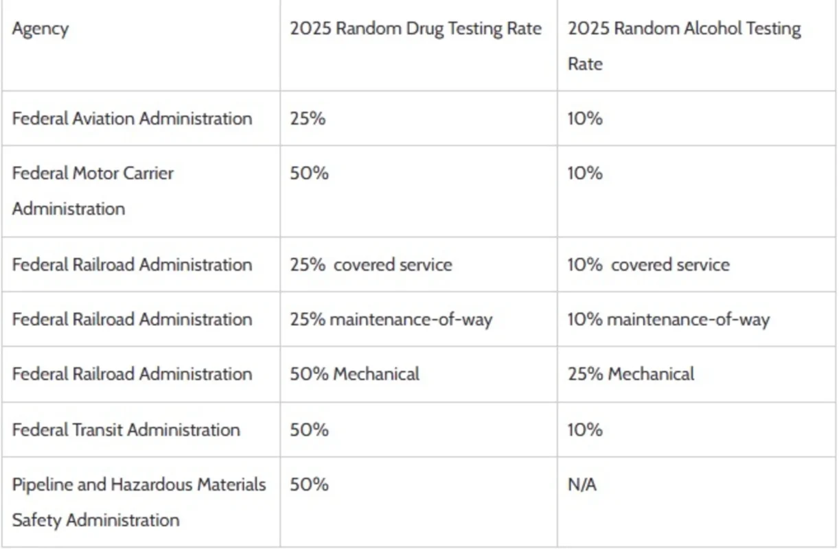 table showing random drug and alcohol testing values ​​in percentage for 2025